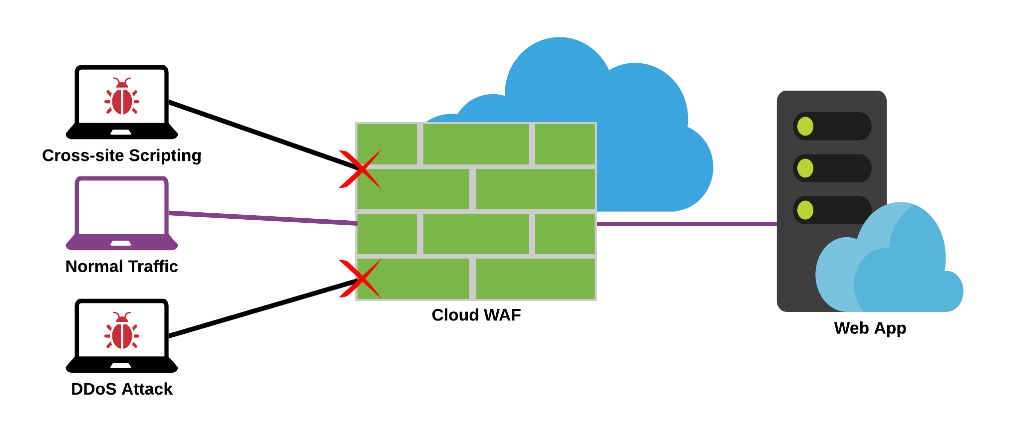 WAF diagram