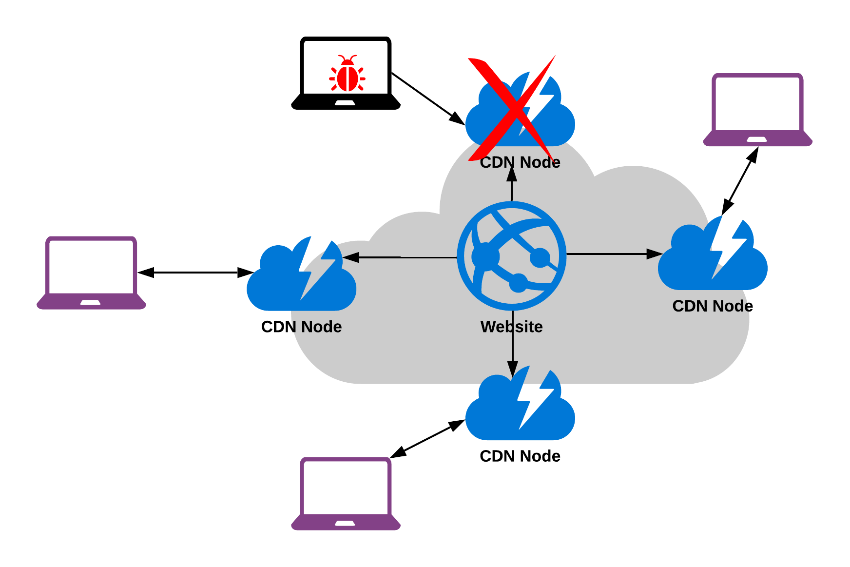 CDN diagram